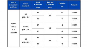 Confirmen l’excés de decibels al barri Torreblanca per el soroll provinent de l’N-340