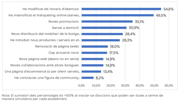 L’impacte de la Covid-19 en el sector comerç de Catalunya